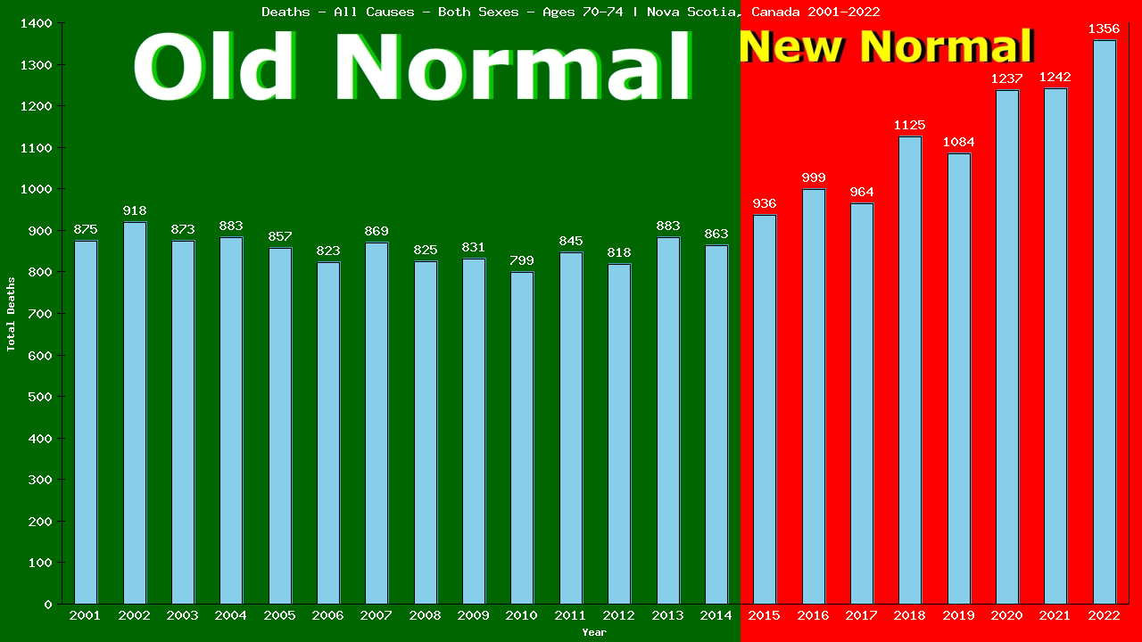 Graph showing Deaths - All Causes - Elderly Men And Women - Aged 70-74 | Nova Scotia, Canada